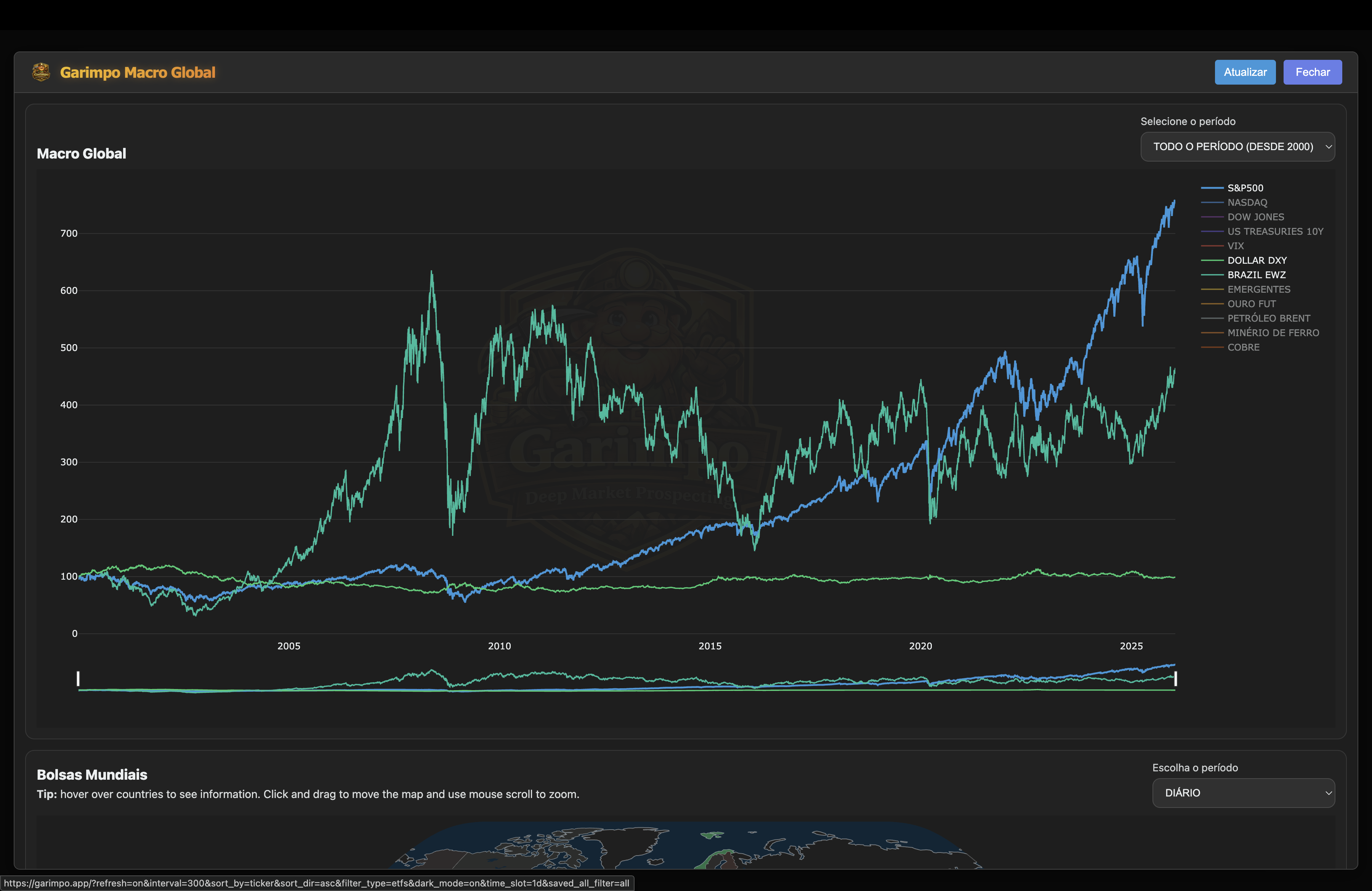 Macro Global (Overview)