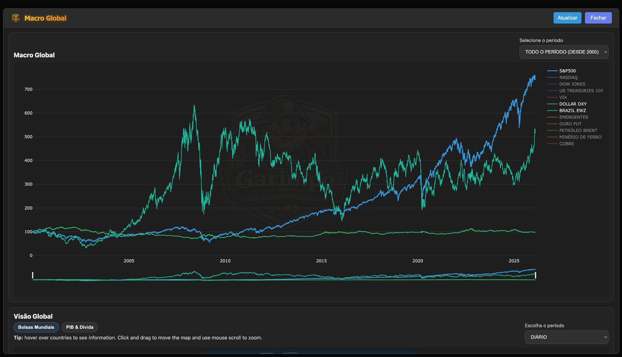 Macro Global (Gráfico Principal)