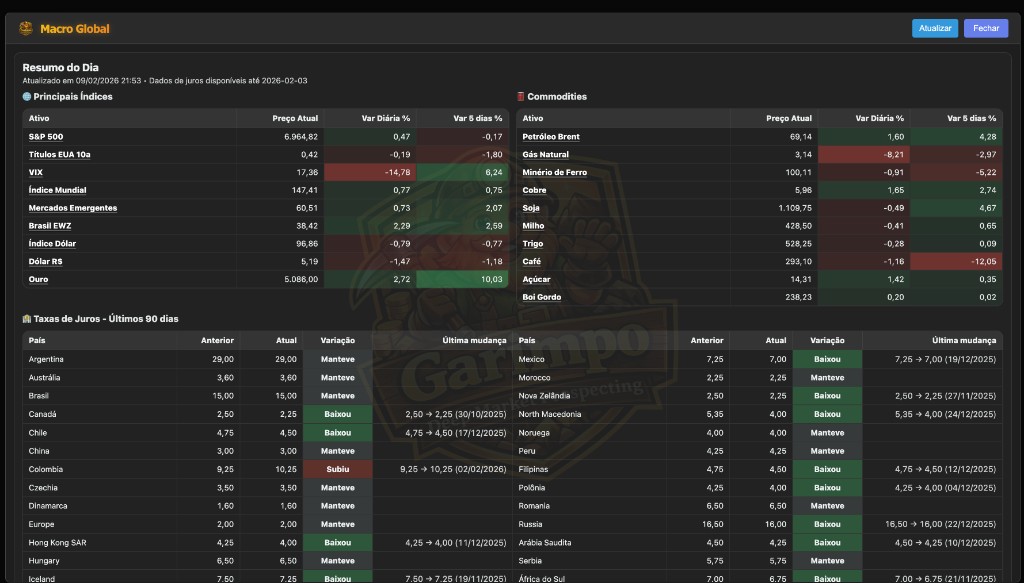 Macro Global (Resumo Diário)