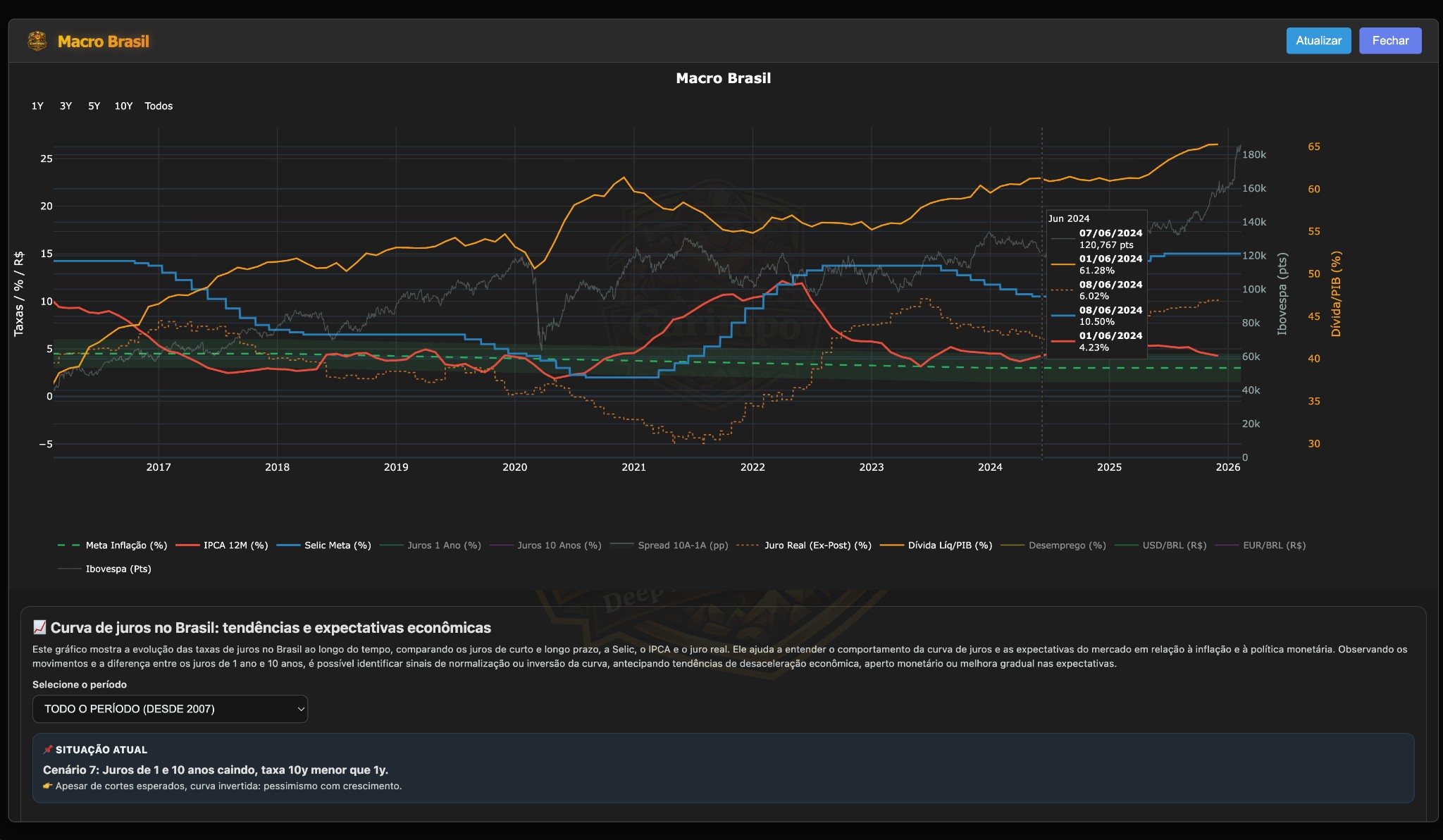 Macro Brasil (Visão Geral)