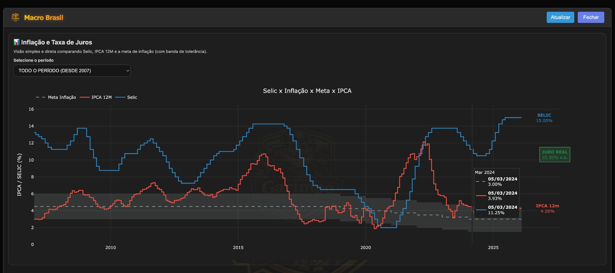 Macro Brasil (Inflação vs Selic)
