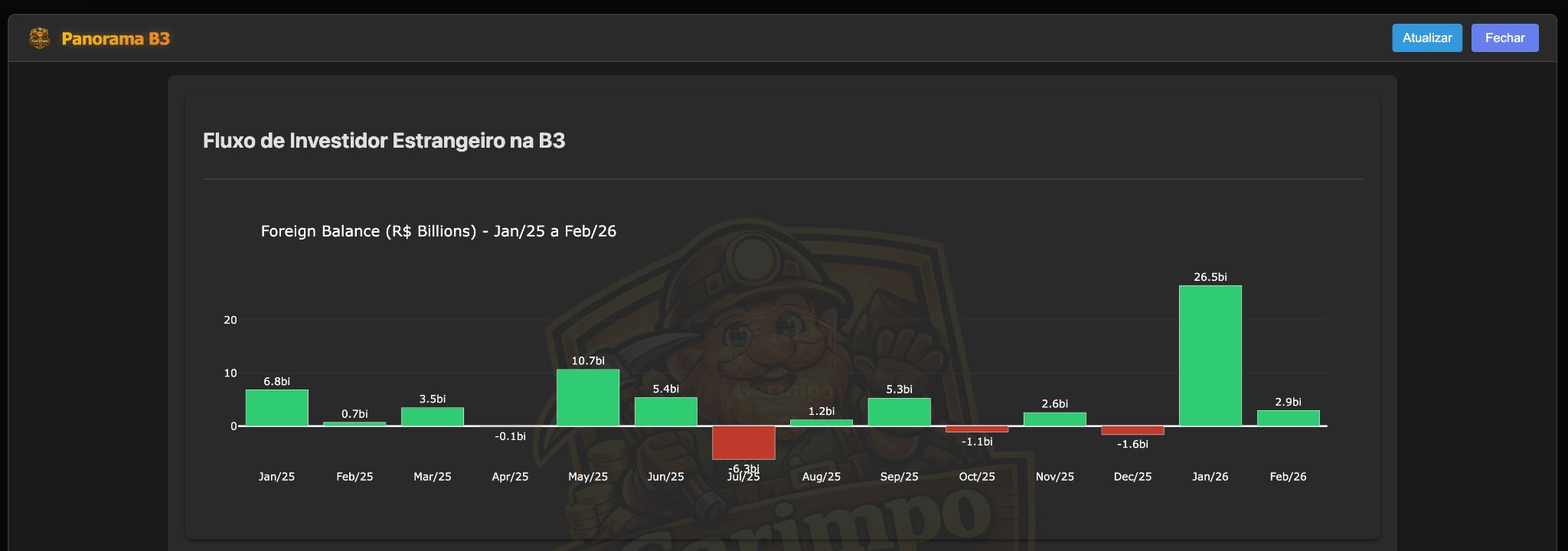 Panorama B3 (Fluxo Estrangeiro)