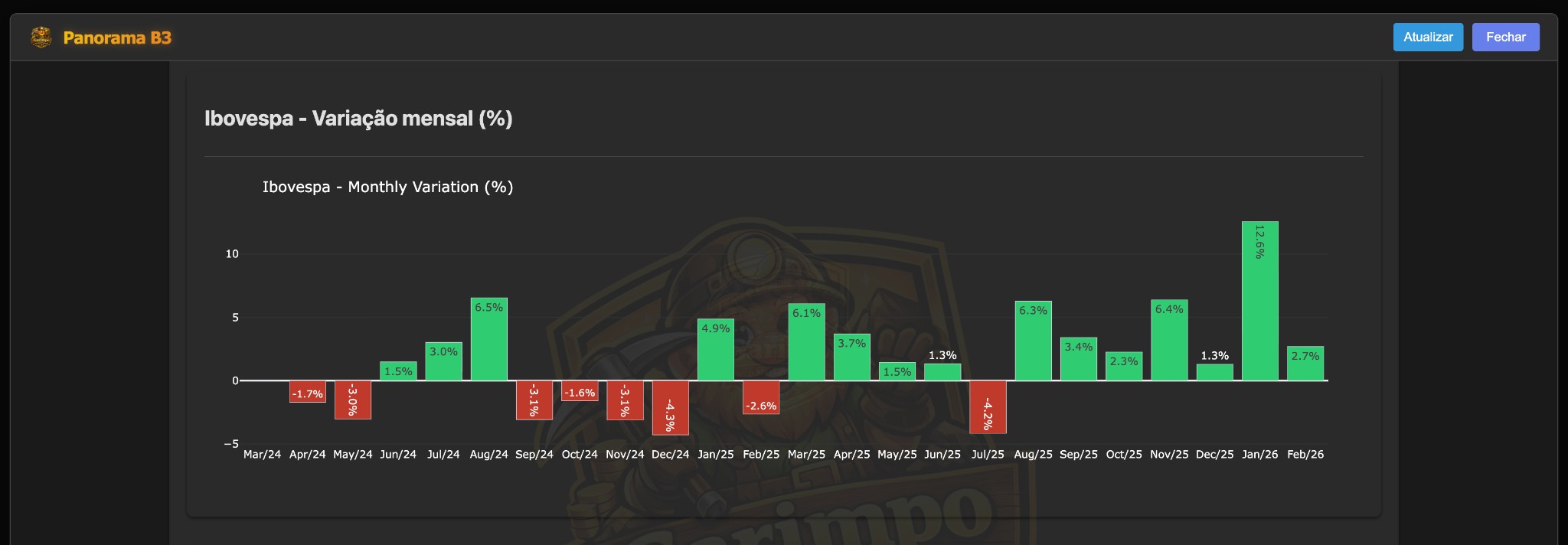 Panorama B3 (Variação Mensal do IBOV)