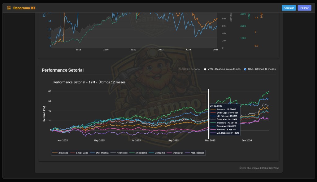 Panorama B3 (Performance Setorial)