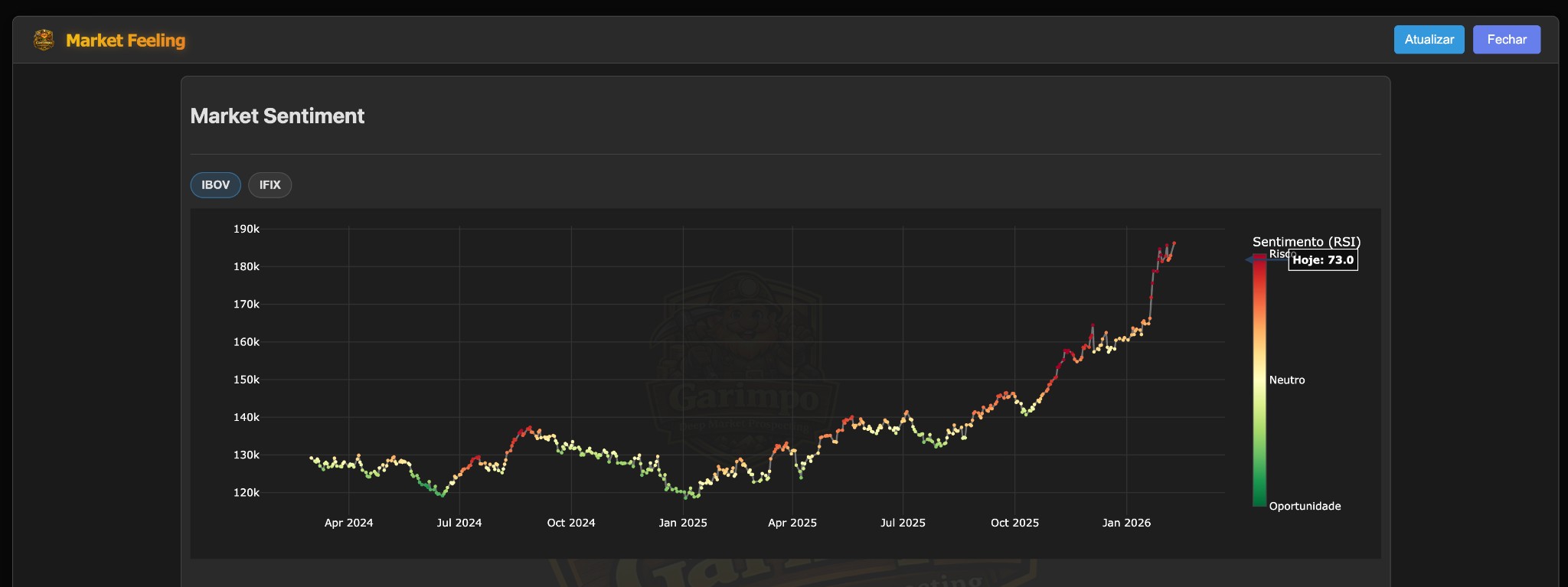 Market Feeling (Sentimento - IBOV)