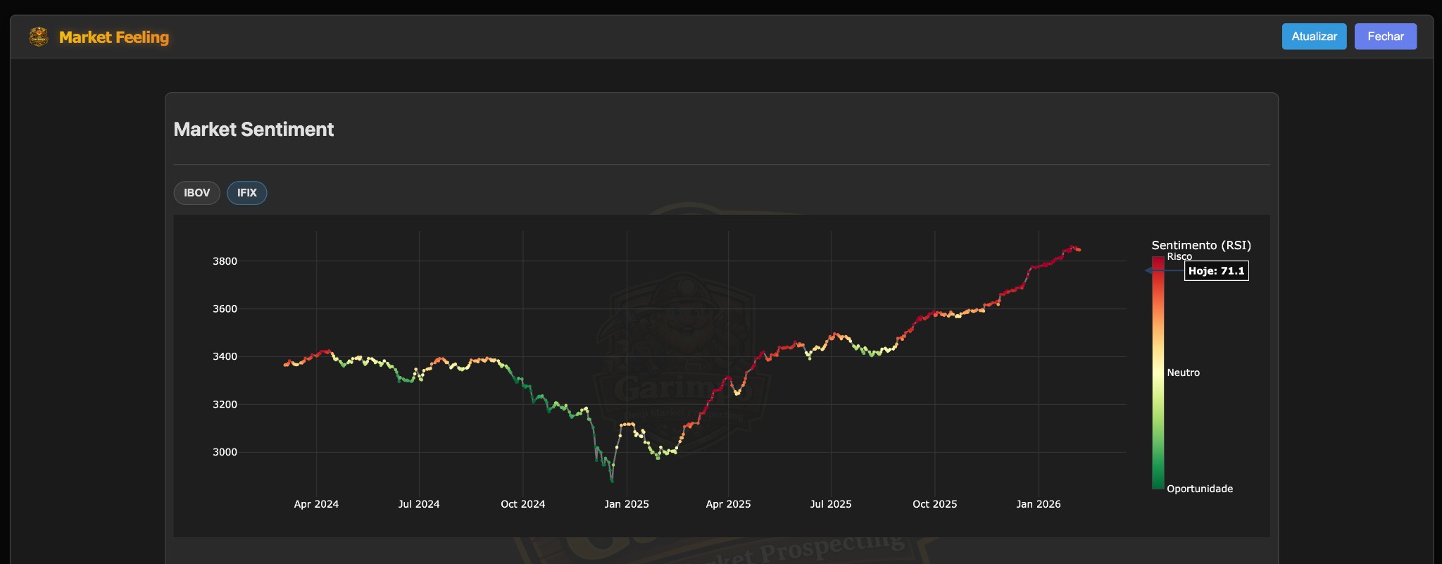 Market Feeling (Sentimento - IFIX)