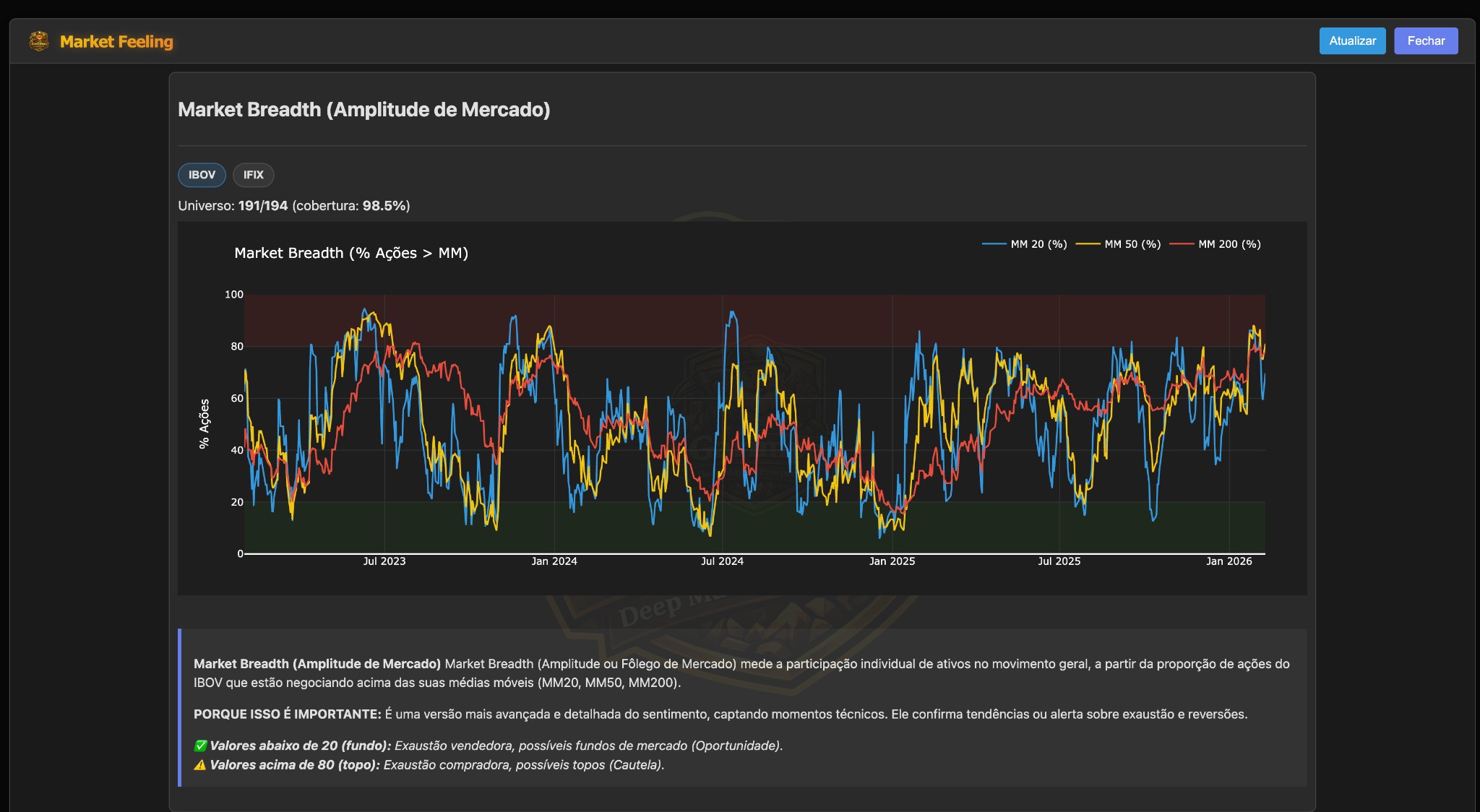 Market Feeling (Amplitude de Mercado - Ações)